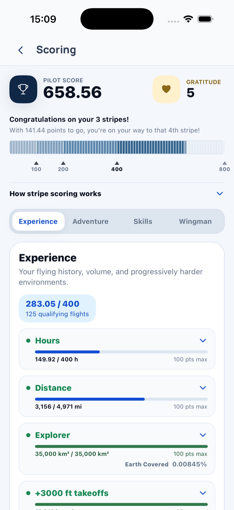 SkyTribe Scoring screen: pilot score 658.56, gratitude 5, a note reading Congratulations on your 3 stripes with 141.44 points to go to the fourth, a progress bar marked 100, 200, 400 and 800, and the Experience tab at 283.05 of 400 showing Hours at 149.92 of 400, Distance at 3,156 of 4,971 miles and Explorer at its 35,000 square kilometre cap